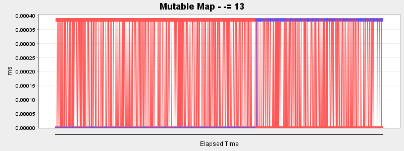 Mutable Map - -= 13